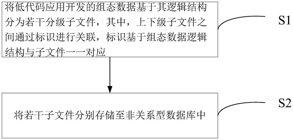 Configuration data processing method, device and system based on low-code application development