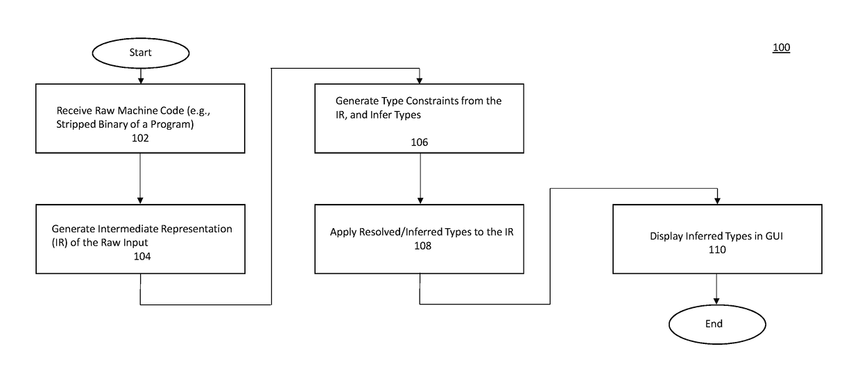 Systems and/or methods for type inference from machine code