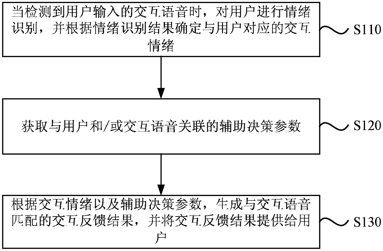 Voice interaction method and device, equipment and storage medium