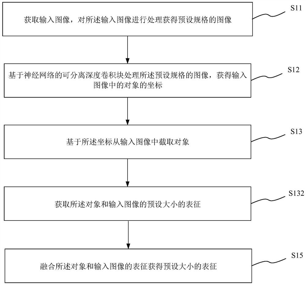 Local image representation acquisition method and system, medium and device