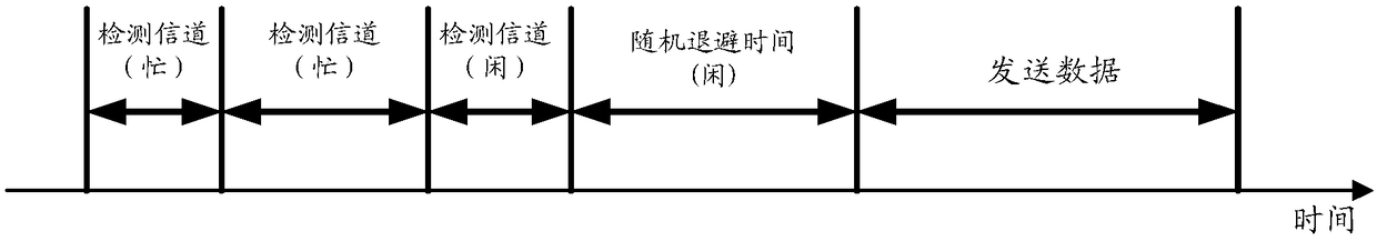 A channel detection method and network element equipment in an unlicensed frequency band