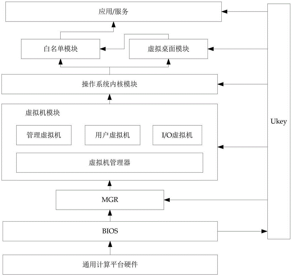 Virtualization technology based terminal trust enhancement method and system