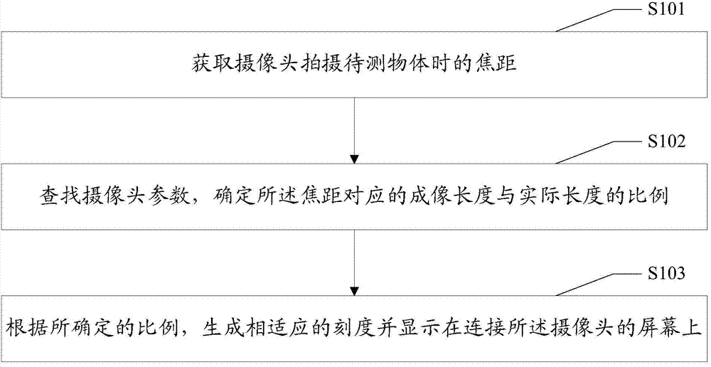 Method and device for measuring length of object through camera