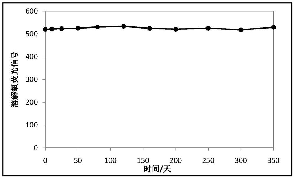 A kind of preparation method of dissolved oxygen fluorescent sensing film