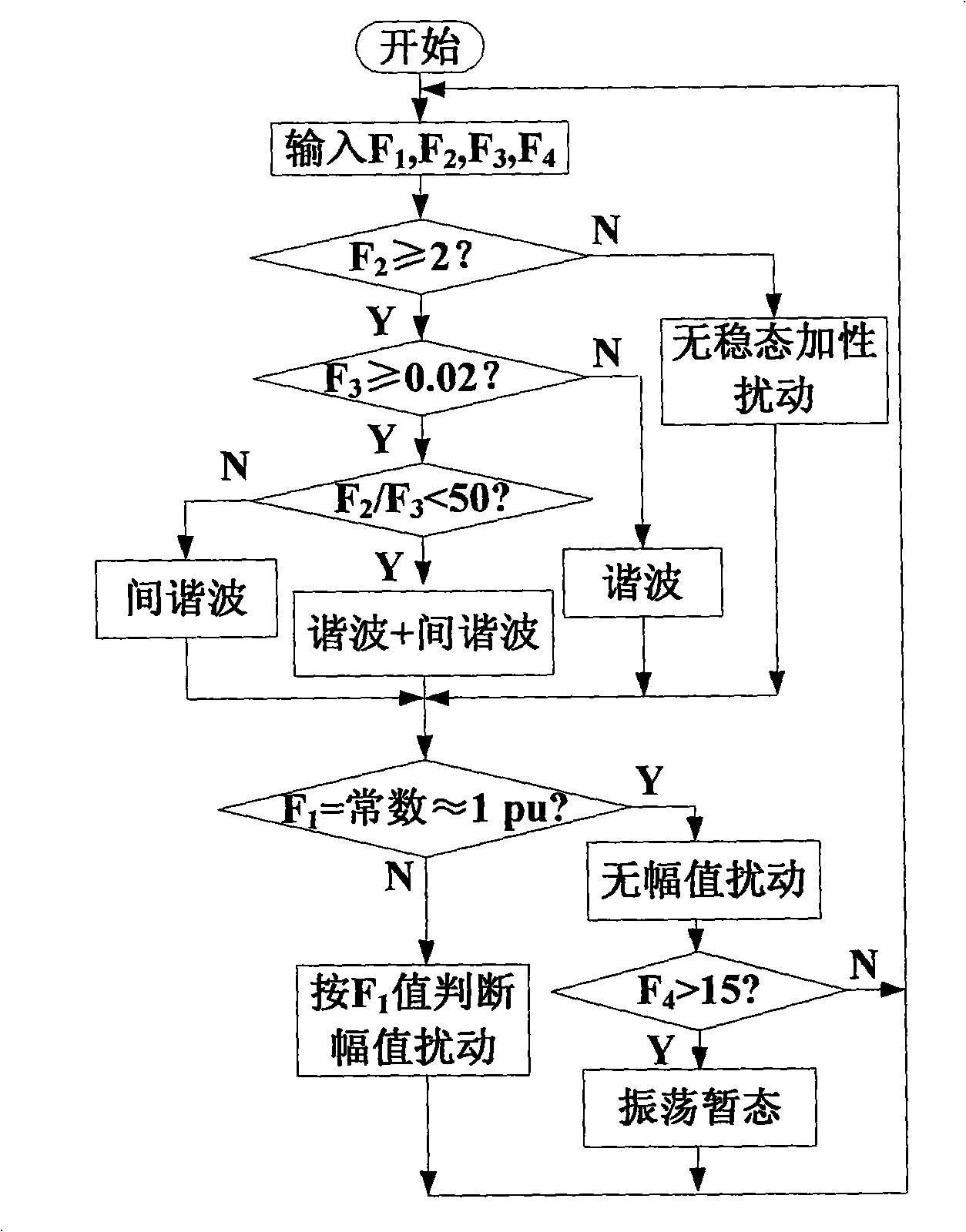 Voltage quality monitoring and perturb automatic classification method based on analysis in time-domain