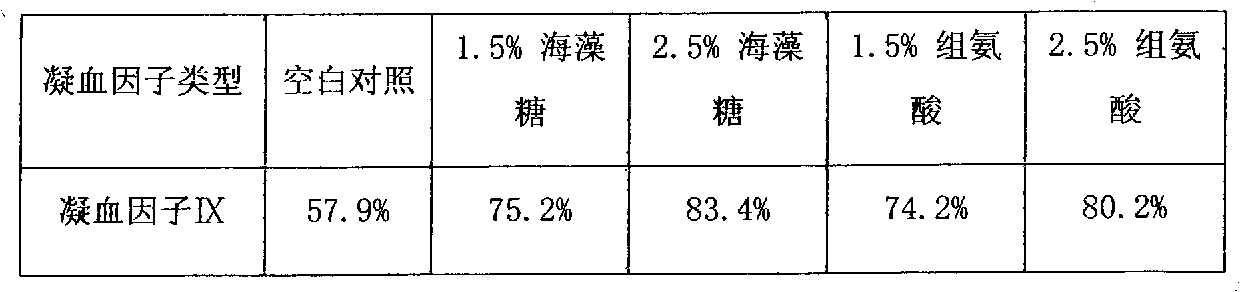 Protective agent in process for performing dry heat virus inactivation on high-purity prothrombin complex concentrate products