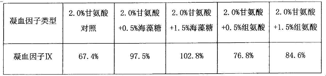 Protective agent in process for performing dry heat virus inactivation on high-purity prothrombin complex concentrate products