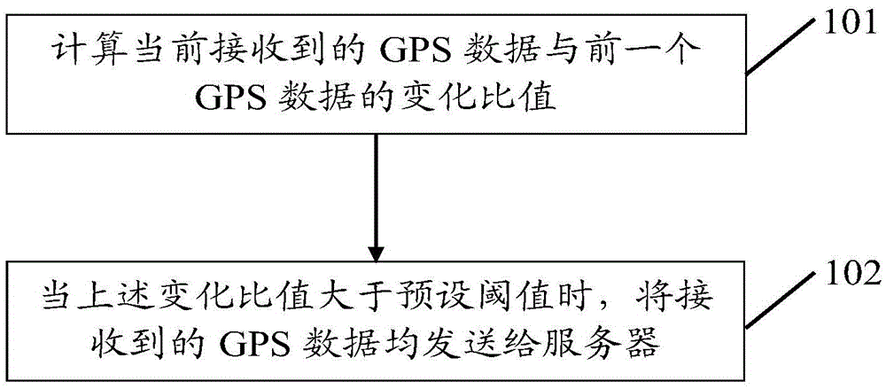 Method for reporting GPS data during vehicle curve running and vehicle-mounted GPS