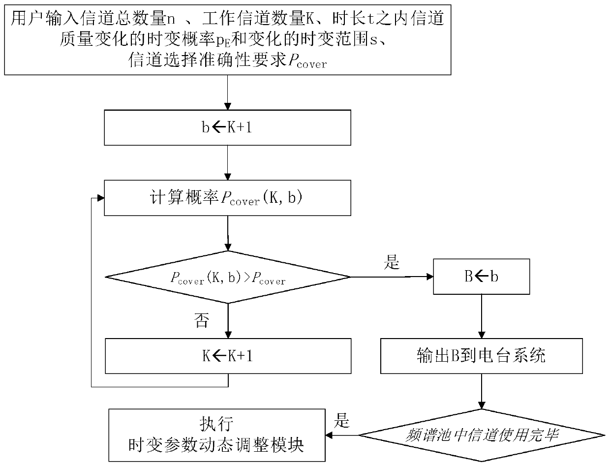 A VHF communication station spectrum pool capacity optimization decision-making method and system