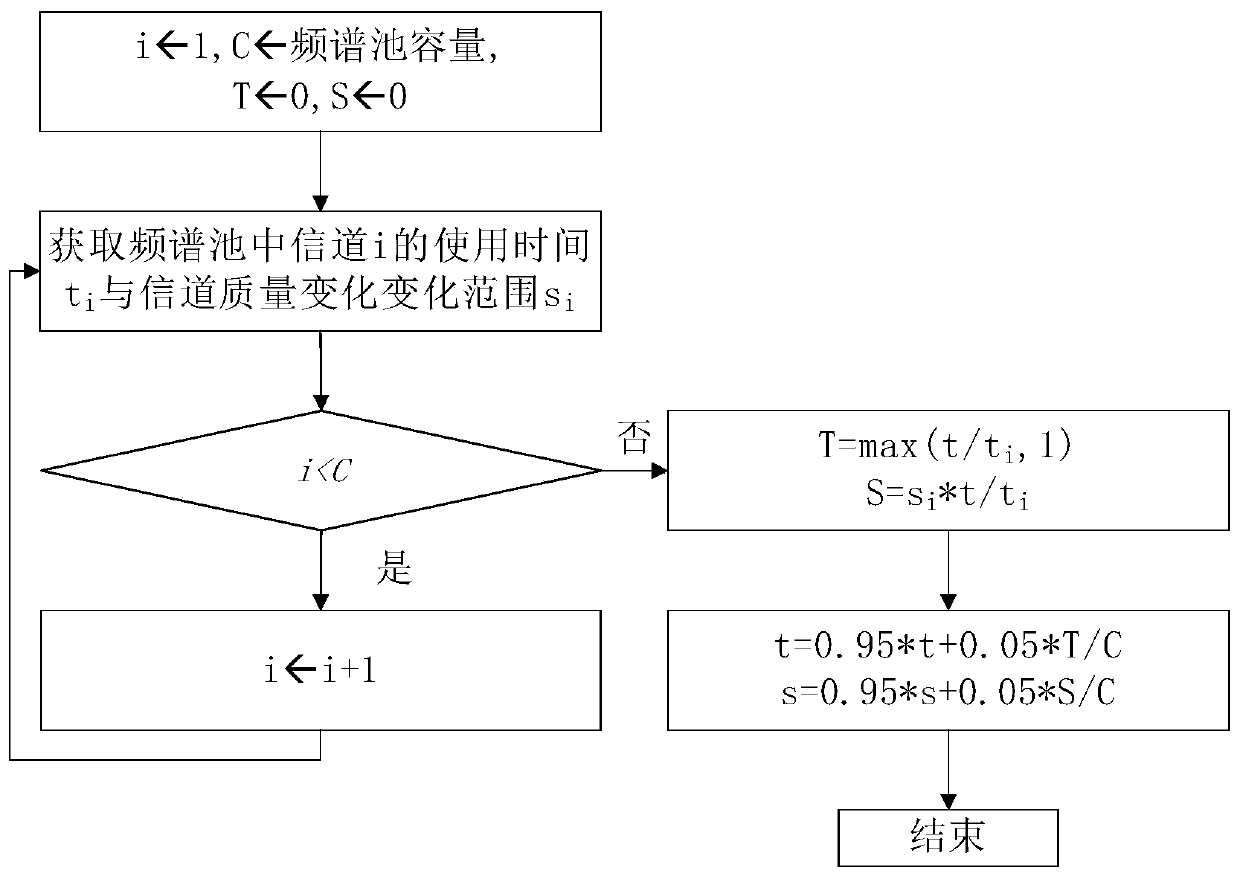 A VHF communication station spectrum pool capacity optimization decision-making method and system