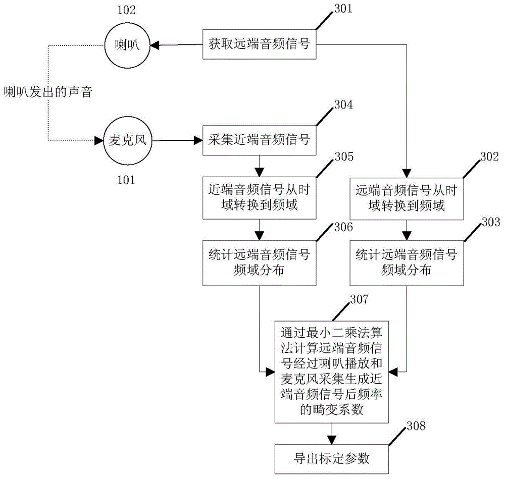 Frequency-convertible echo cancellation method based on near-end audio signal calibration and correction