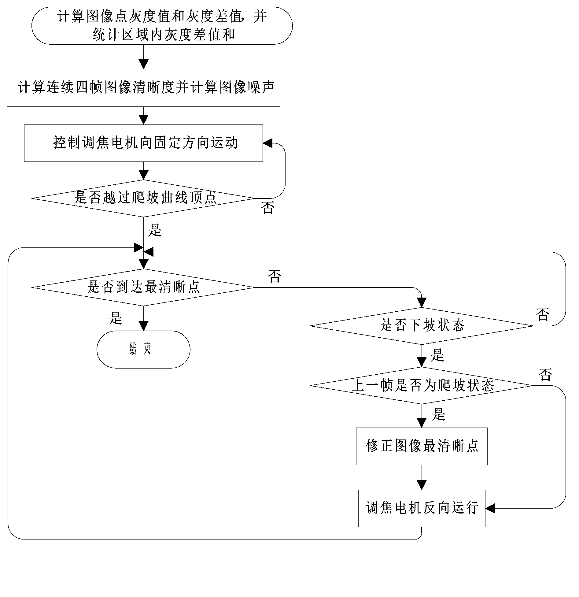 Infrared thermal imager focusing method and device