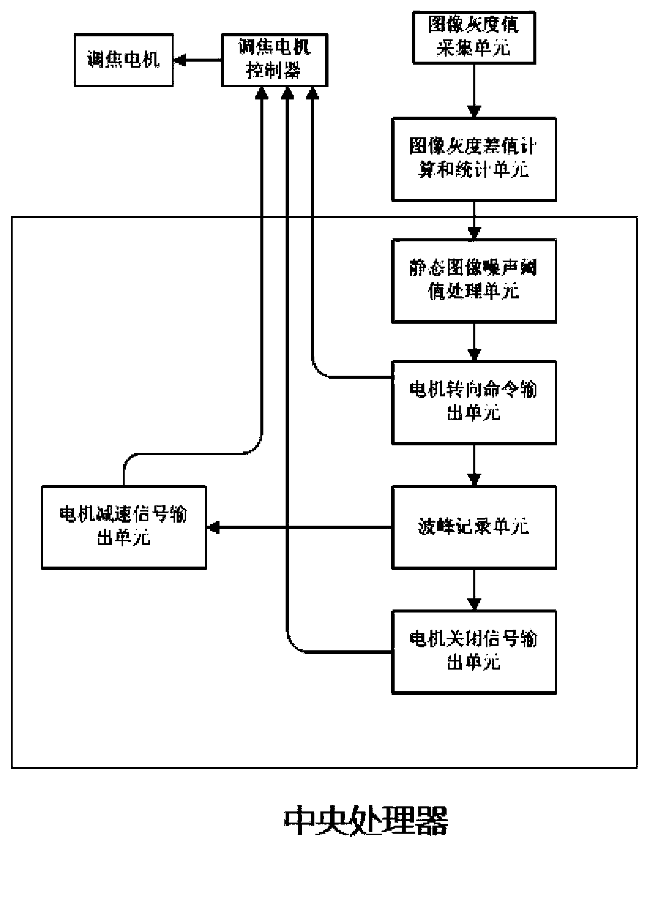 Infrared thermal imager focusing method and device