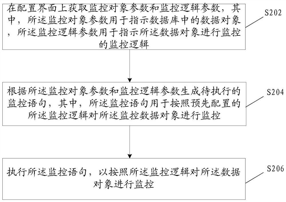 Data monitoring method and device