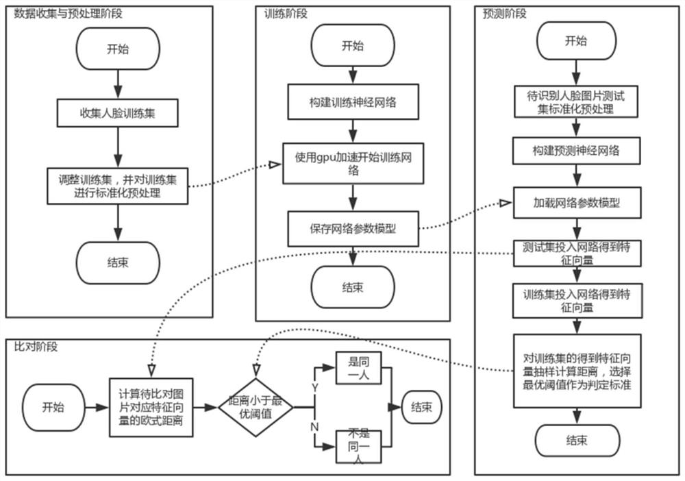 A fast face recognition method against angle and occlusion interference