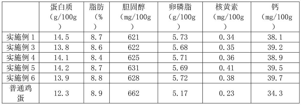 Functional laying fowl feed as well as preparation method and application thereof