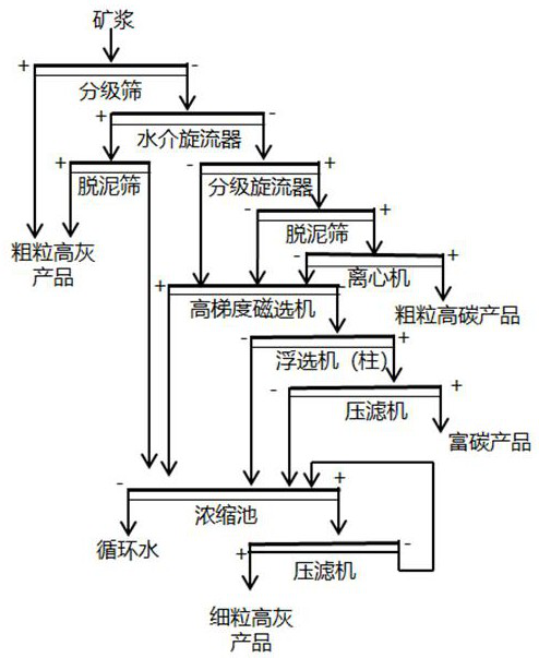 A combined separation process and device for realizing gasification slag carbon-ash separation