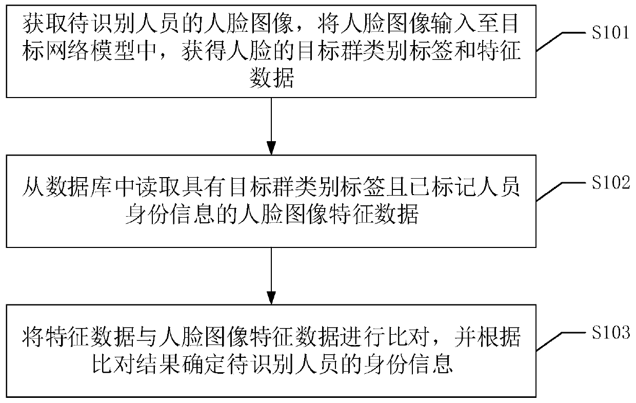 Face recognition method, device and equipment and readable storage medium