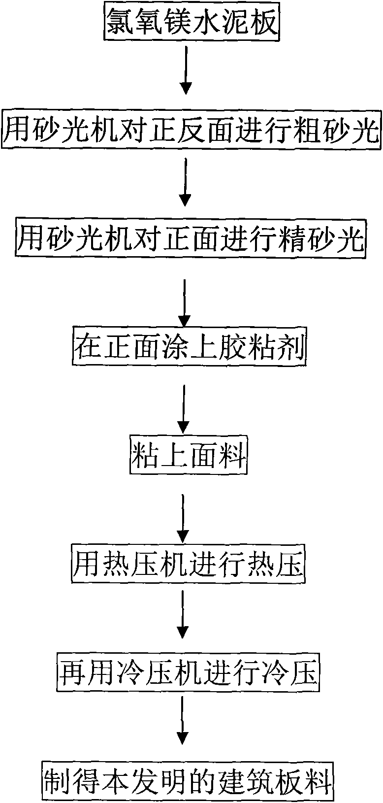 Production technology of building sheets and building sheets using same and application thereof