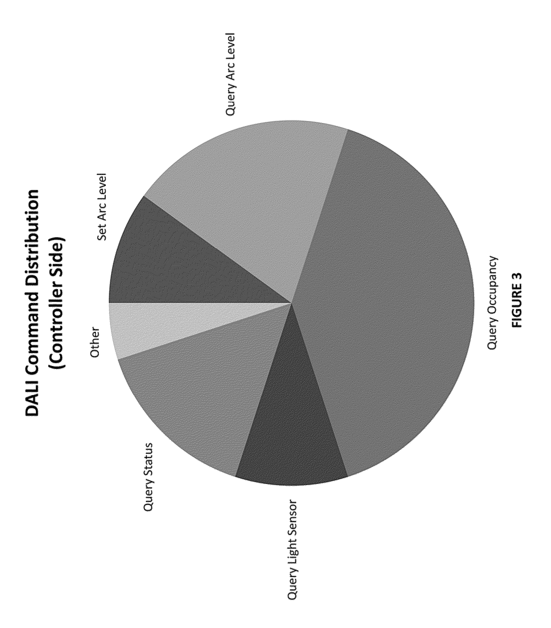Method of supporting DALI protocol between DALI controllers and devices over an intermediate communication protocol