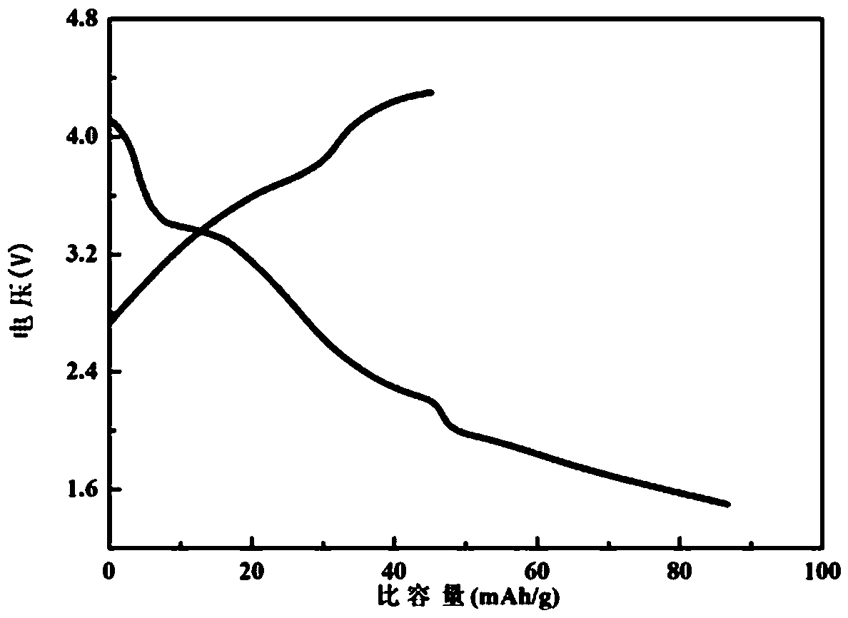 Preparation method and application of potassium ion battery positive electrode material