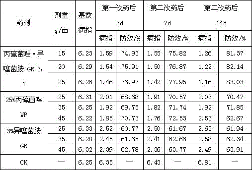 A kind of bactericidal composition containing prothioconazole and isotianil