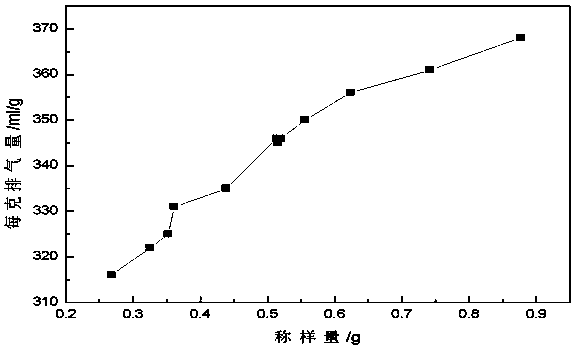 Method for rapidly and accurately determining hydrogen containing amount of high hydrogen silicone oil