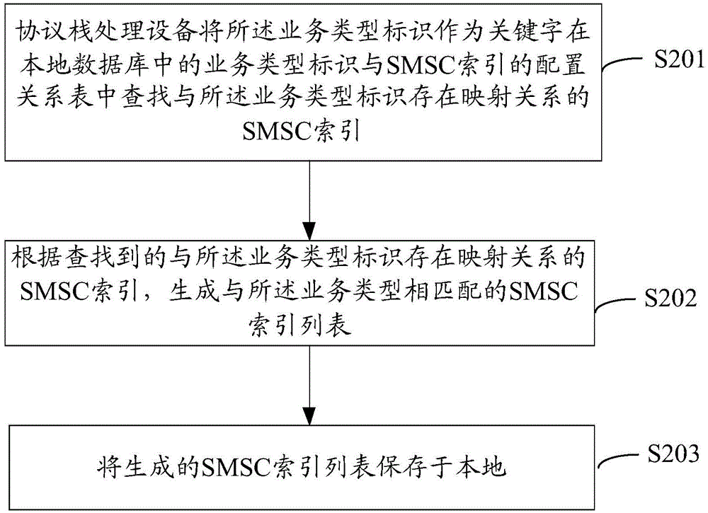 Short message sending method and device
