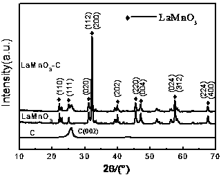Preparation method and use of modified carbon black-LaMnO3 covalent composite material