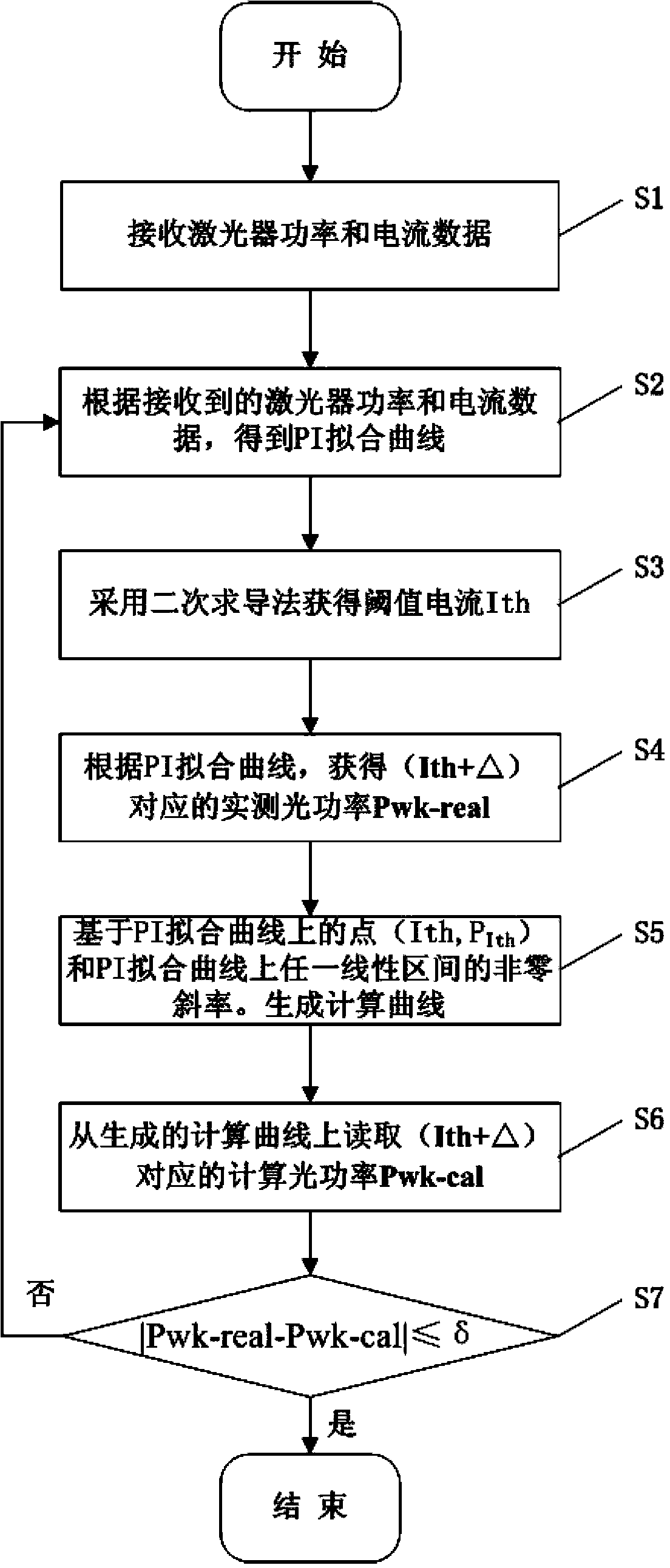 Laser threshold current testing method and device thereof