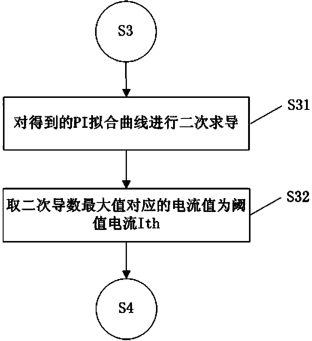 Laser threshold current testing method and device thereof