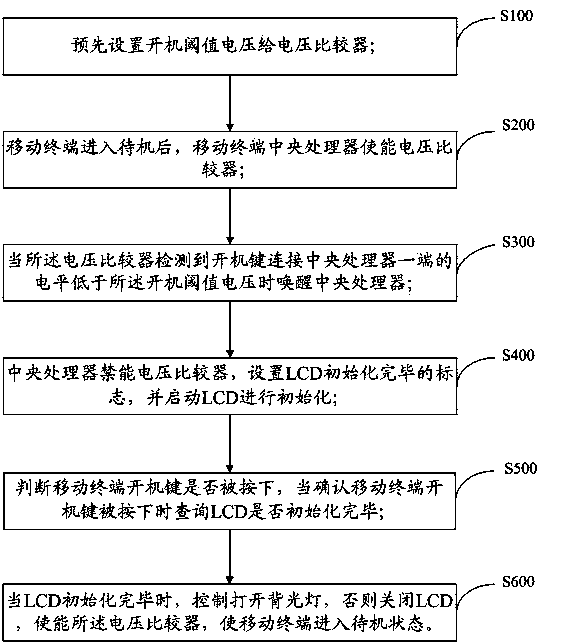 Quick response method for LCD in standby and mobile terminal