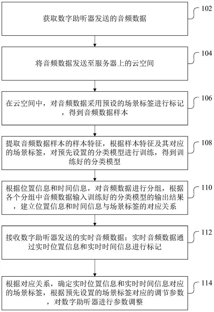 Digital hearing aid parameter adjustment method and device based on big data and cloud space