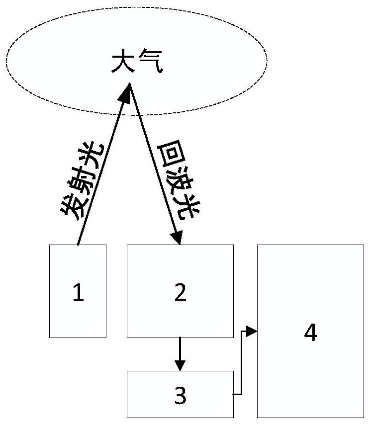 A wind measurement lidar and wind measurement method based on atmospheric molecular absorption