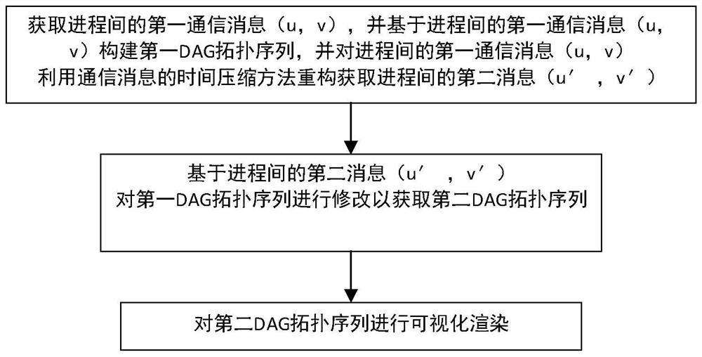 Communication mode representation method and device of parallel program based on DAG