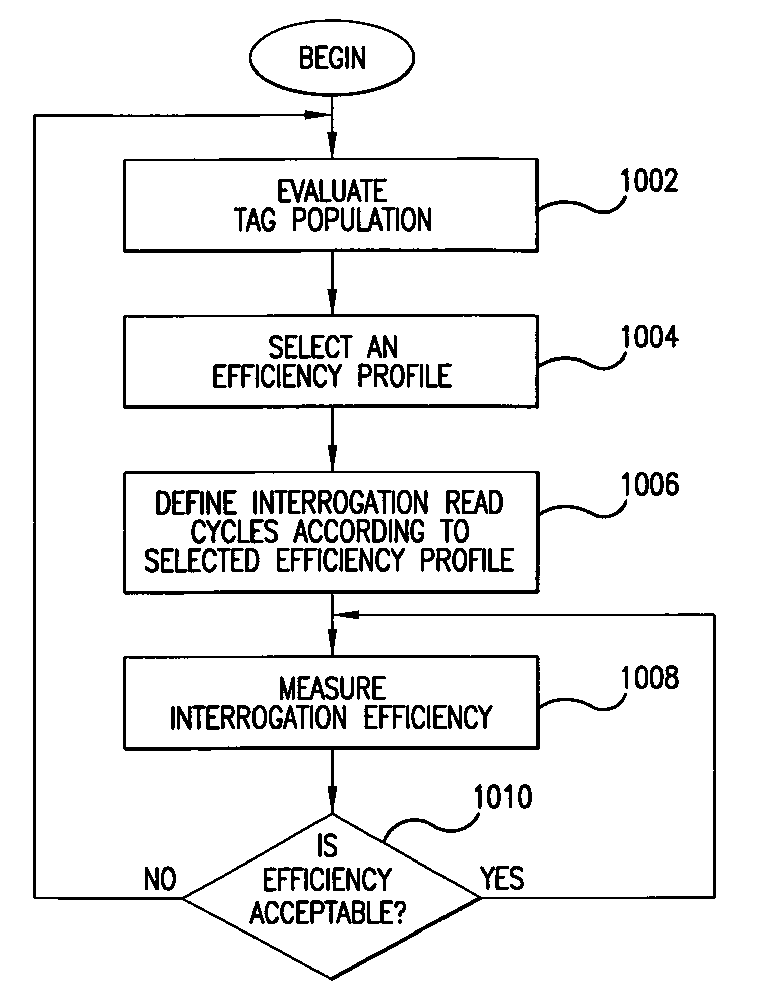 Method and system for optimizing an interrogation of a tag population