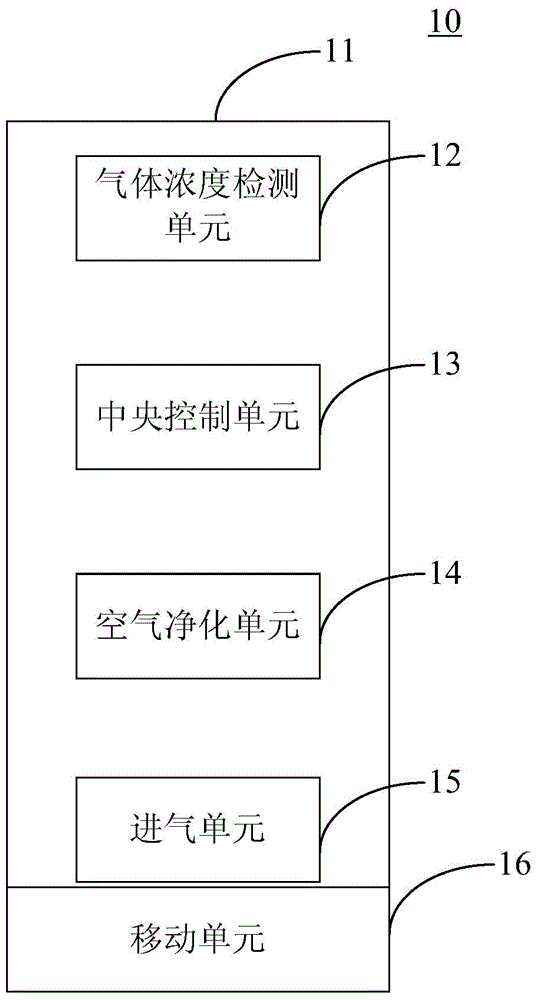 Air purification equipment and air purification method