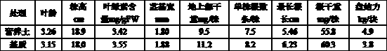 A method of using the anaerobic pool seed mud of domestic sewage treatment plant to ferment biomass to produce machine-transplanted rice and seedling-raising substrate method