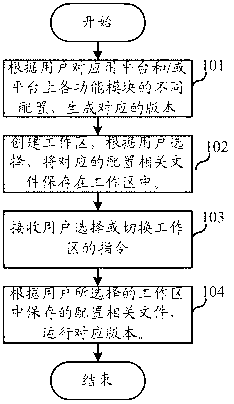 Method for configuration management of client application platforms and ...