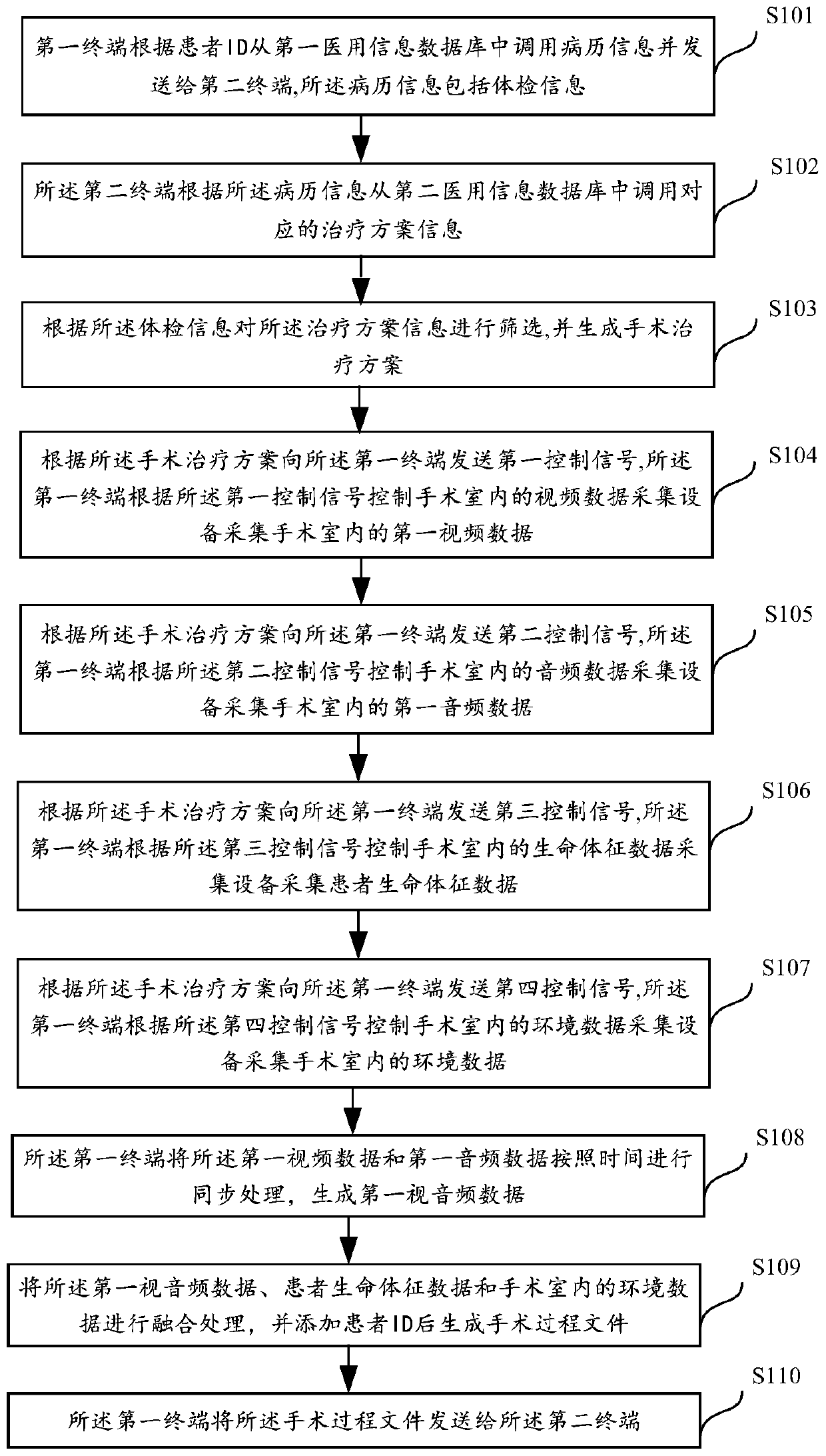 Remote visual data interaction method