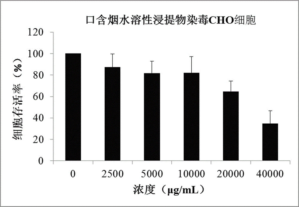 Method for testing in-vitro cytotoxicity of mouth cigarette extract