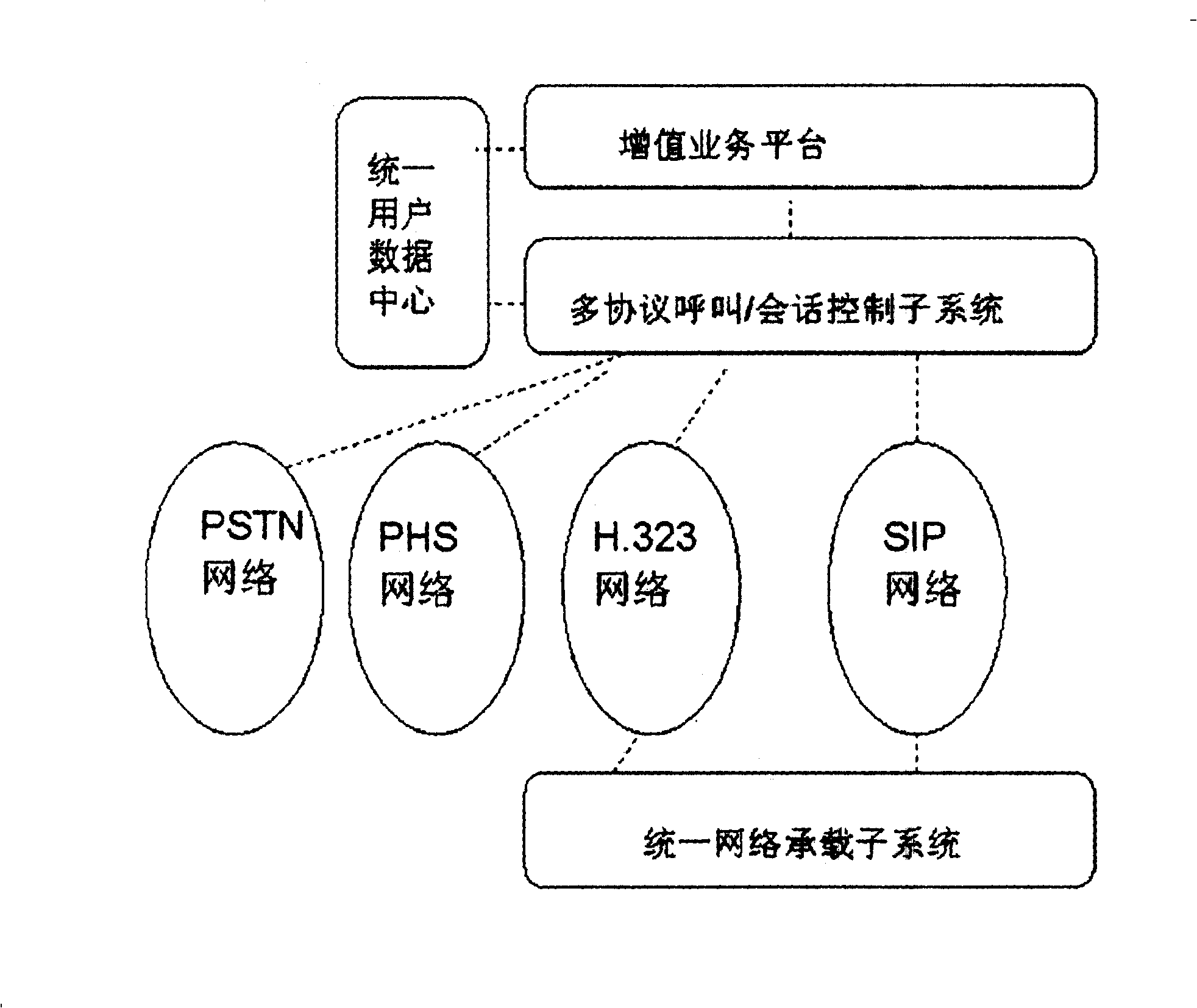 System and method for implementing network and service amalgamation and unified control