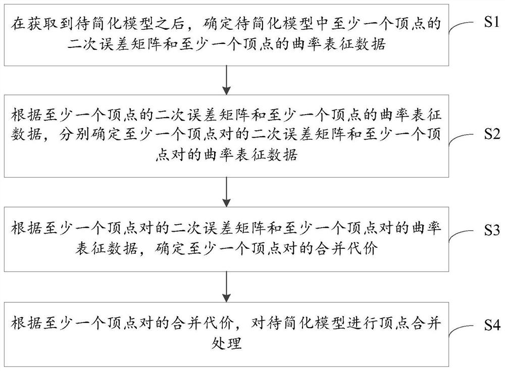 Model simplification method and related equipment thereof