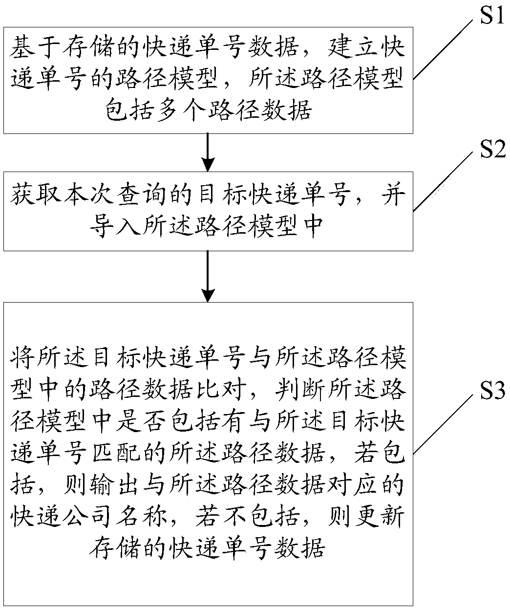 Method and system for matching express company names based on express bill numbers