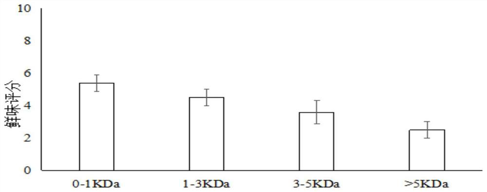 Isolation and preparation method of a chicken umami peptide