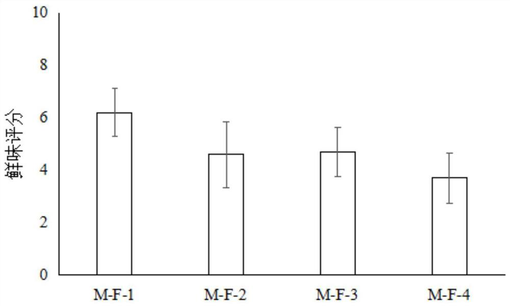 Isolation and preparation method of a chicken umami peptide