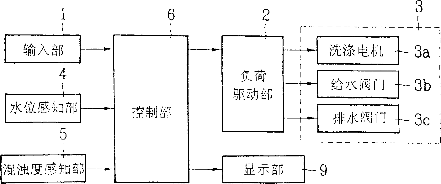 Method for controlling operation of disch washing machine according to turbidity of washing water