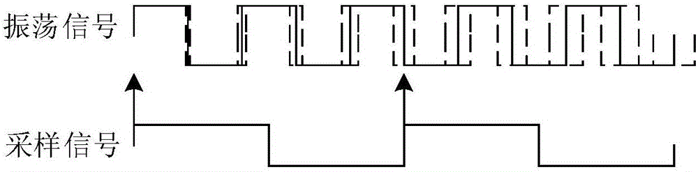 Truly Random Number Generator (TRNG) accumulated jitter estimating method based on annular oscillator