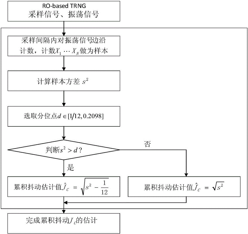 Truly Random Number Generator (TRNG) accumulated jitter estimating method based on annular oscillator