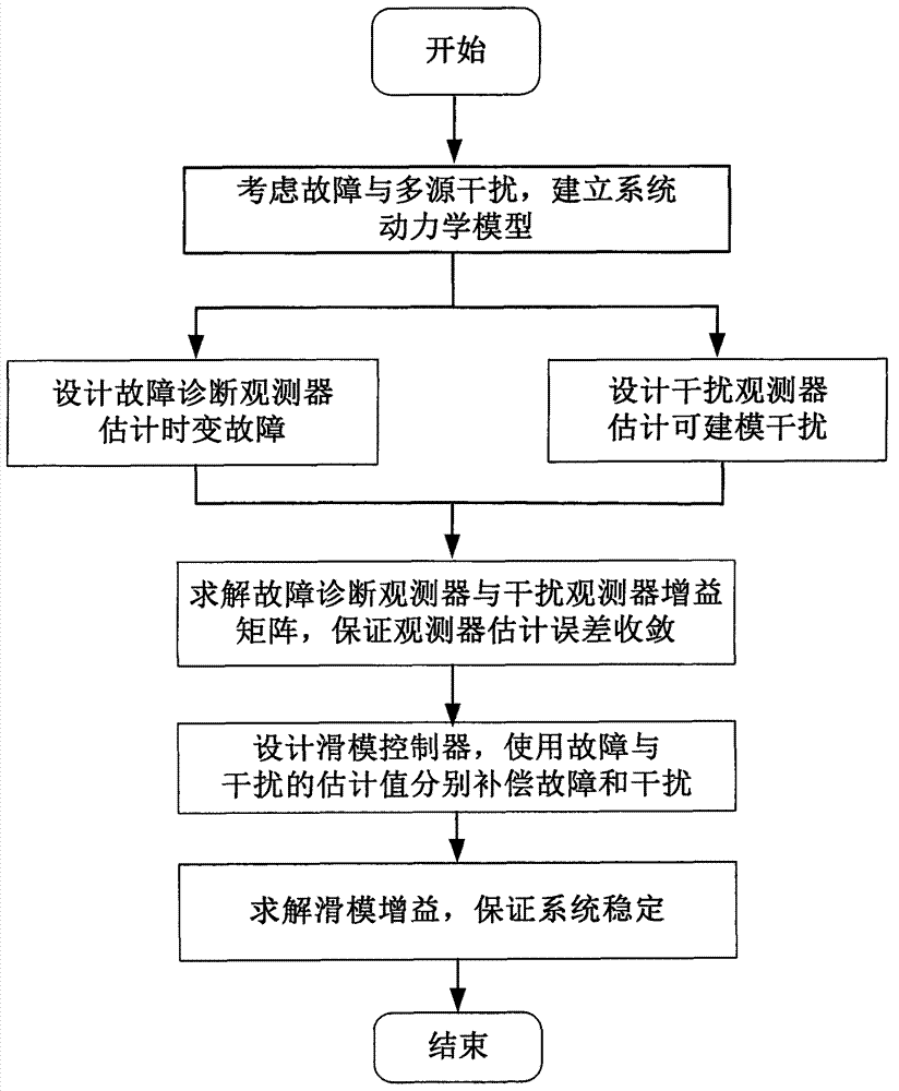 Sliding-mode control method with anti-interference fault-tolerance performance